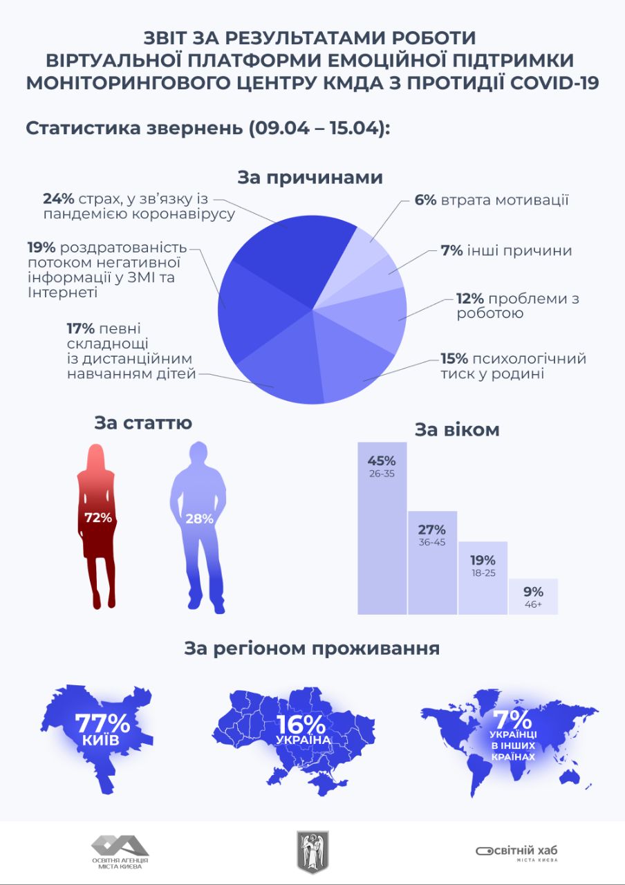 Київська віртуальна платформа емоційної підтримки набирає популярності